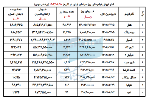 6543842fe7440_فروش 10 فیلم اول 10 آبان.png